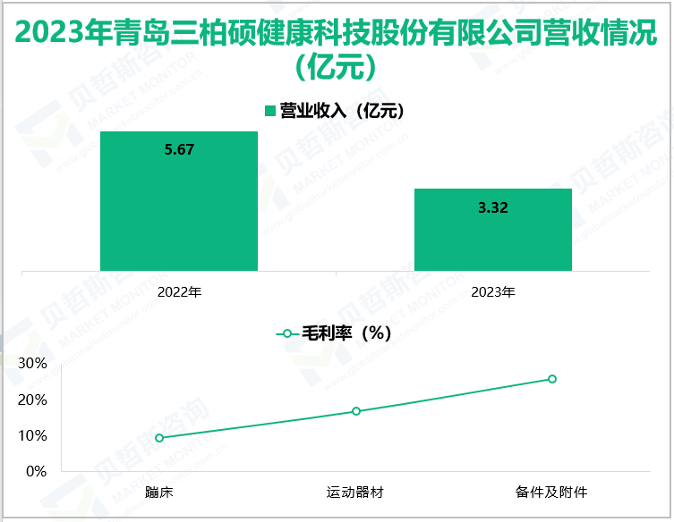 2023年青岛三柏硕健康科技股份有限公司营收情况(亿元)