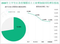 2026年上半年江苏省规模以上工业增加值同比增长6.7%，比上年全年高0.2%