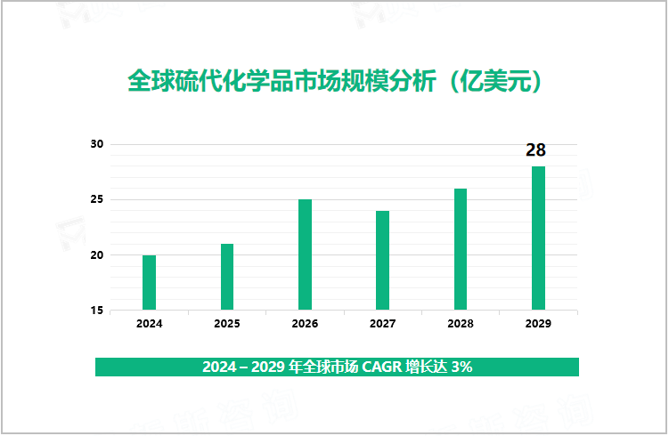 全球硫代化学品市场规模分析（亿美元）