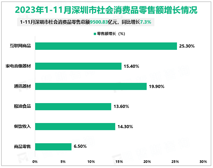 2023年1-11月深圳市社会消费品零售额增长情况