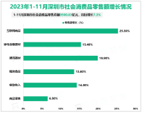 2023年1-11月深圳市社会消费品零售总额9500.83亿元，同比增长7.3%