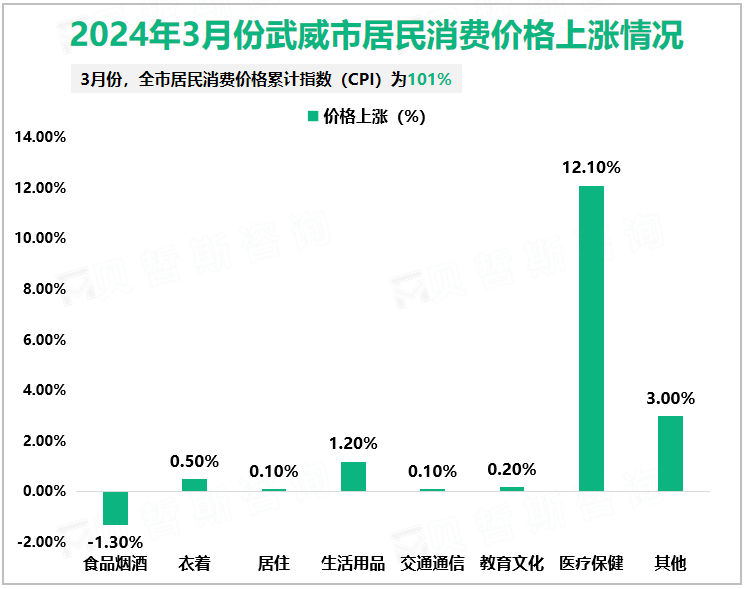 2024年3月份武威市居民消费价格上涨情况