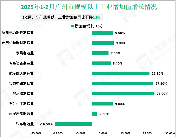 2025年1-2月广州市规模以上工业增加值增长情况