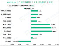 2025年1-2月广州市规模以上工业增加值同比下降1.9%