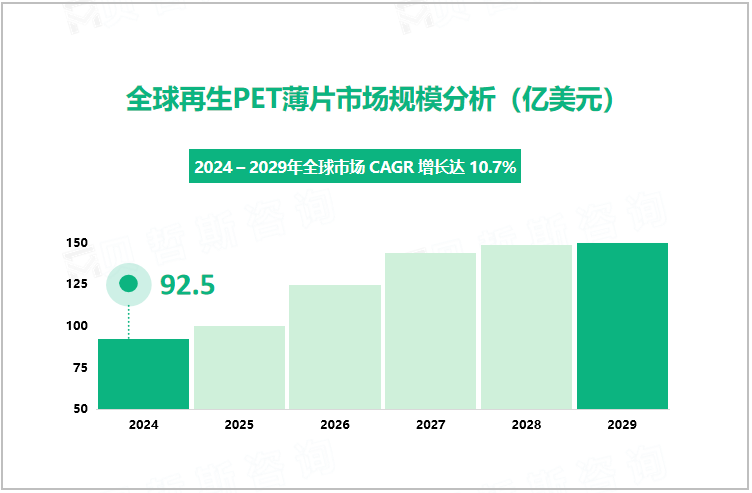 全球再生PET薄片市场规模分析（亿美元）