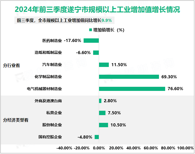 2024年前三季度遂宁市规模以上工业增加值增长情况