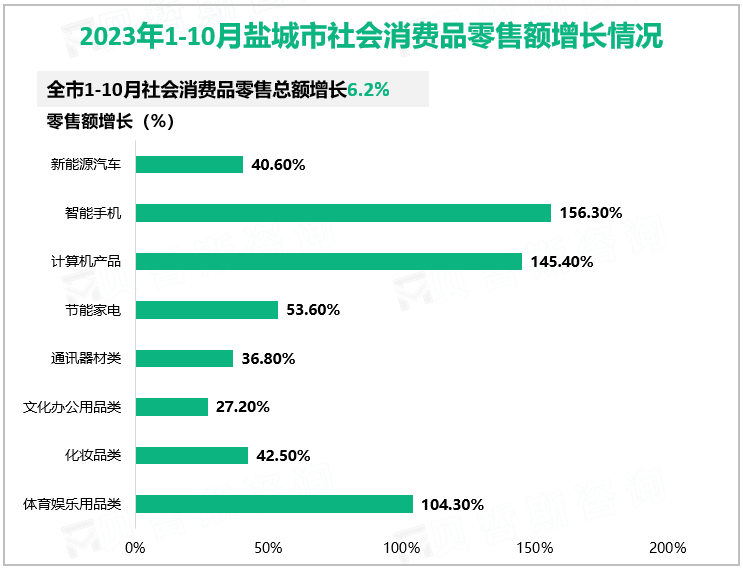 2023年1-10月盐城市社会消费品零售额增长情况