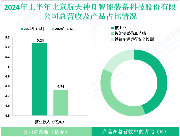 2024年上半年北京航天神舟智能装备科技股份有限公司总营收及产品占比情况