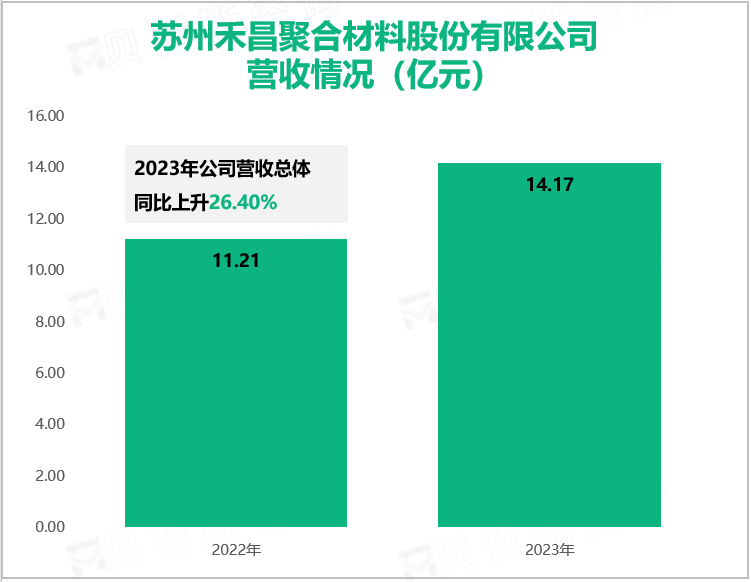 苏州禾昌聚合材料股份有限公司营收情况（亿元）