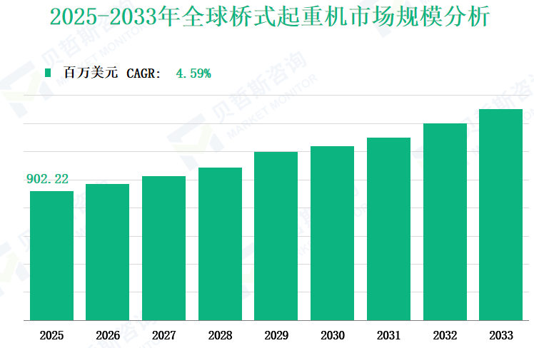 2025-2033年全球桥式起重机市场规模分析