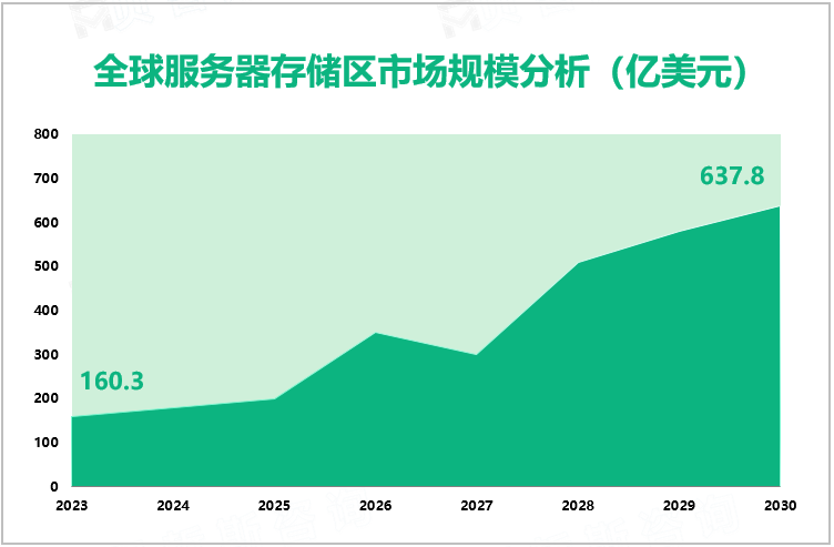 全球服务器存储区市场规模分析（亿美元）