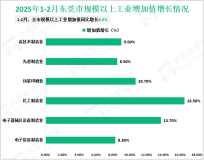 2025年1-2月东莞市规模以上工业增加值同比增长6.5%