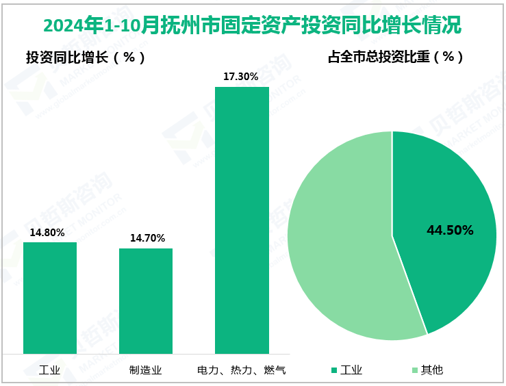 2024年1-10月抚州市固定资产投资同比增长情况