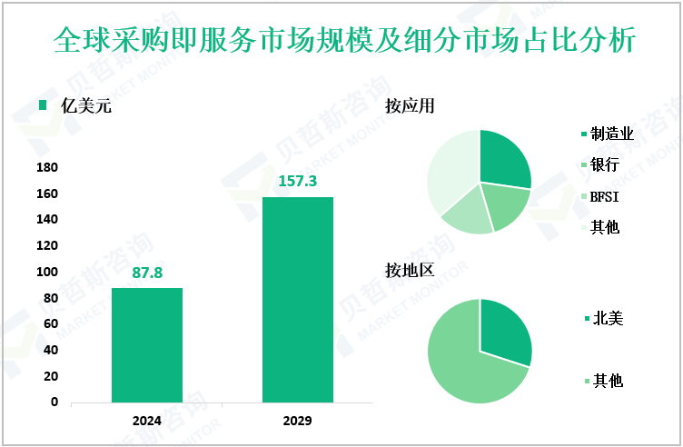 全球采购即服务市场规模及细分市场占比分析