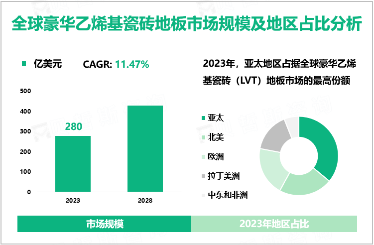 全球豪华乙烯基瓷砖地板市场规模及地区占比分析