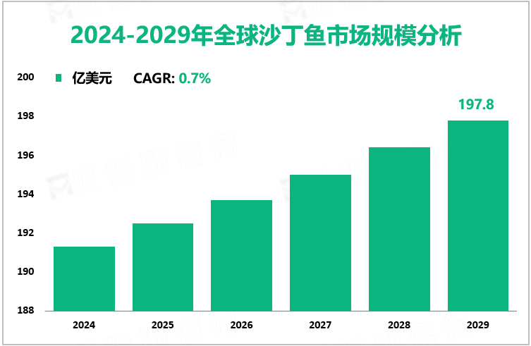 2024-2029年全球沙丁鱼市场规模分析