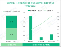 新光药业深耕中药健康产业，其营收在2024年上半年为1.46亿元