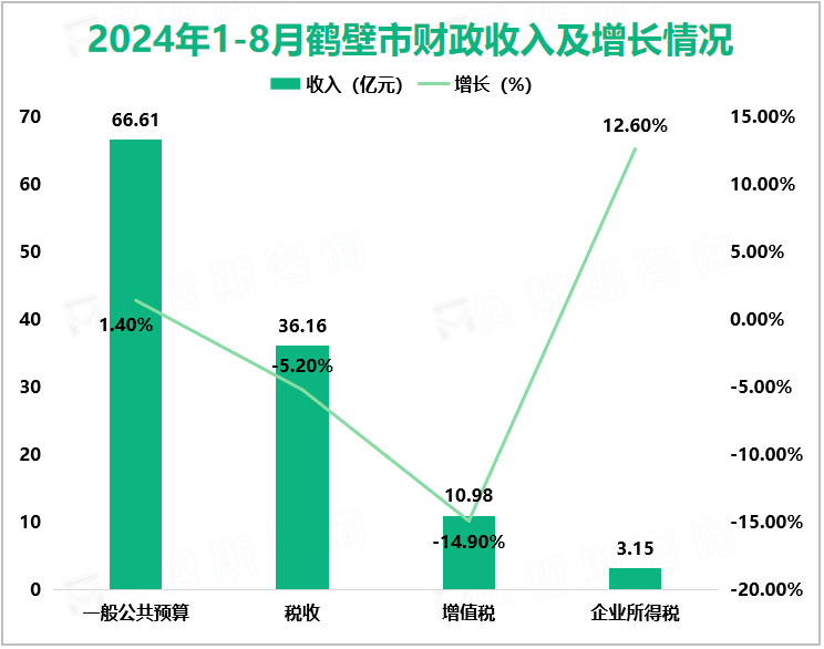 2024年1-8月鹤壁市财政收入及增长情况