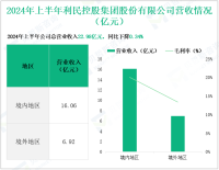 利民股份专注于农化行业，其营收在2024年上半年为22.98亿元