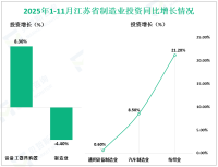 2025年1-11月江苏省固定资产投资完成额同比下降9.1%