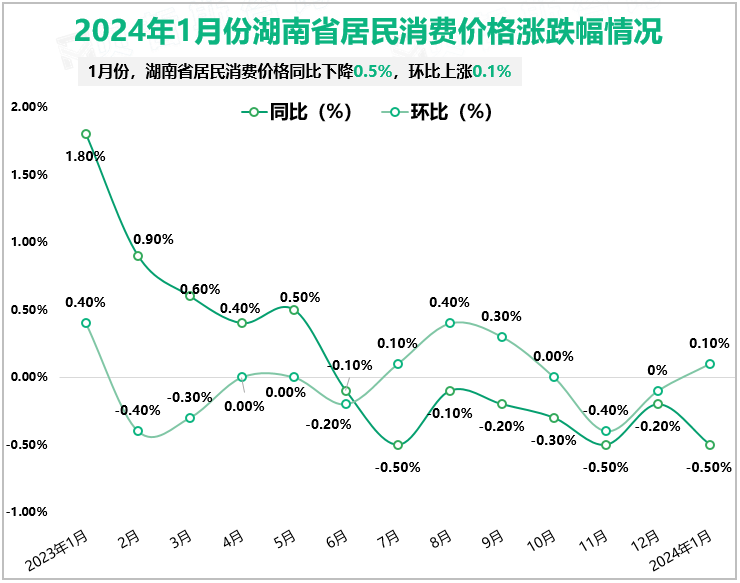 2024年1月份湖南省居民消费价格涨跌幅情况