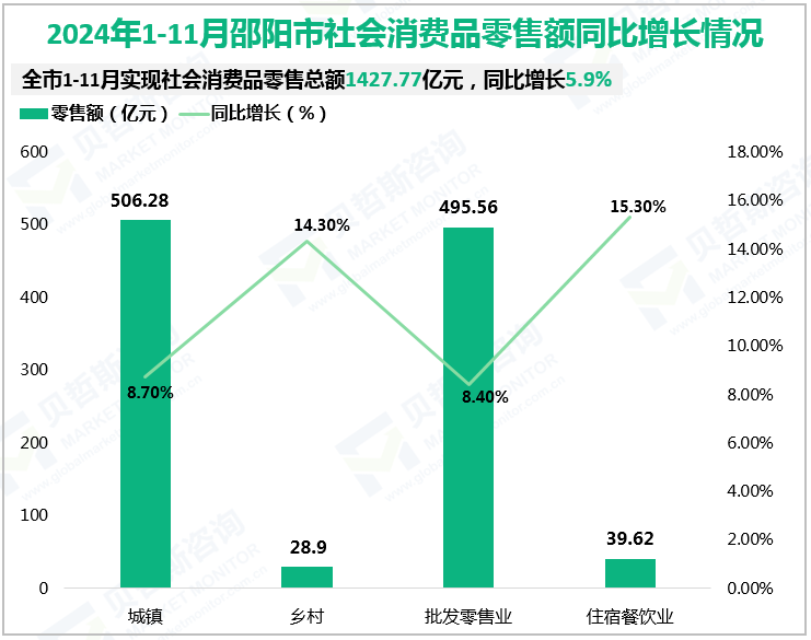 2024年1-11月邵阳市社会消费品零售额同比增长情况