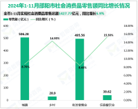 2024年1-11月邵阳市实现社会消费品零售总额1427.77亿元，同比增长5.9%