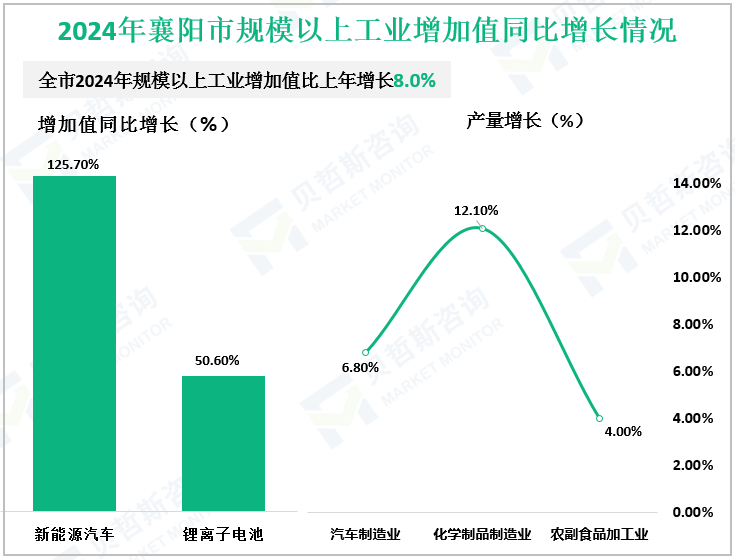 2024年襄阳市规模以上工业增加值同比增长情况