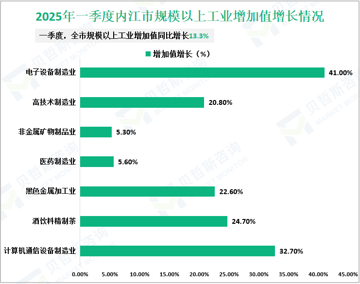 2025年一季度内江市规模以上工业增加值增长情况