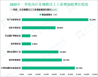 2025年一季度内江市地区生产总值为473.32亿元，同比增长7.0%
