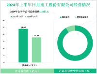 日月重工深耕于风电铸件领域，其2024上半年营收为17.88亿元