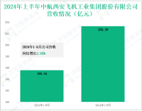 中航西飞深耕航空装备制造，其营收在2024年上半年达203.29亿元