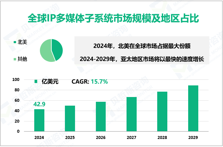 全球IP多媒体子系统市场规模及地区占比