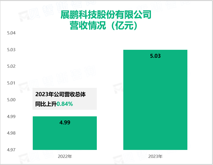 展鹏科技股份有限公司营收情况（亿元）