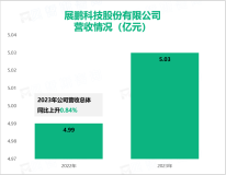 展鹏科技是国内拥有自主变频控制核心技术并较早应用于电梯门系统的企业，其营收在2023年为5.03亿元

