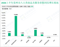 2026年上半年常州市实现社会消费品零售总额1443.1亿元，同比增长2.8%