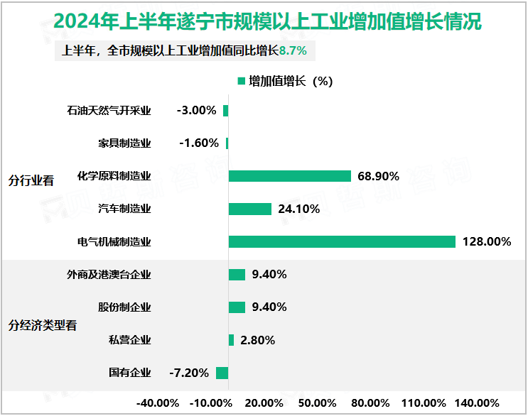 2024年上半年遂宁市规模以上工业增加值增长情况