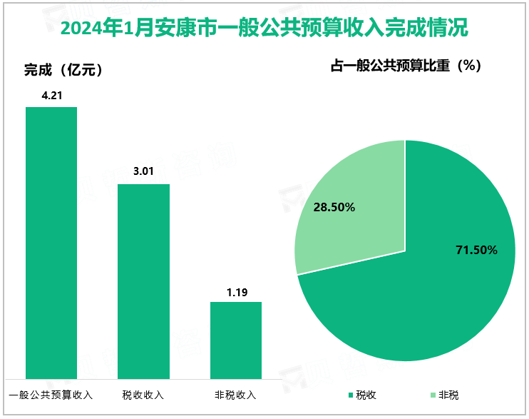 2024年1月安康市一般公共预算收入完成情况