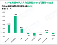 2024年抚顺市实现外贸进出口总额41.5亿元，同比下降22.2%