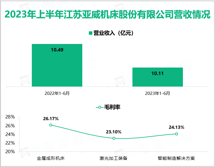 2023年上半年江苏亚威机床股份有限公司营收情况