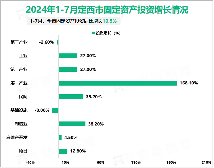 2024年1-7月定西市固定资产投资增长情况