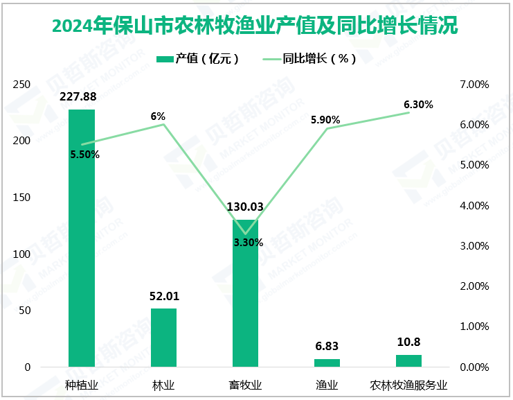 2024年保山市农林牧渔业产值及同比增长情况