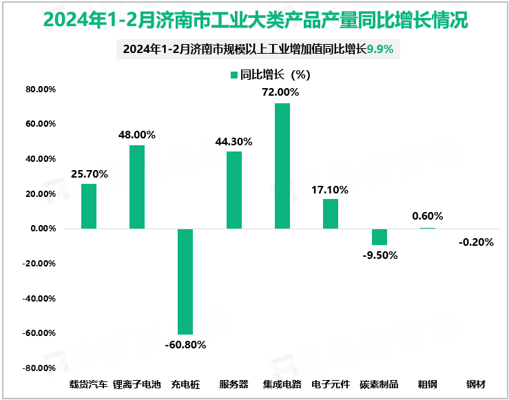 2024年1-2月济南市工业大类产品产量同比增长情况