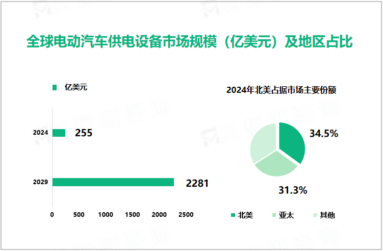 全球电动汽车供电设备市场规模（亿美元）及地区占比