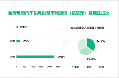 电动汽车供电设备行业发展态势：2024-2029年全球市场规模增长高达2026亿美元

