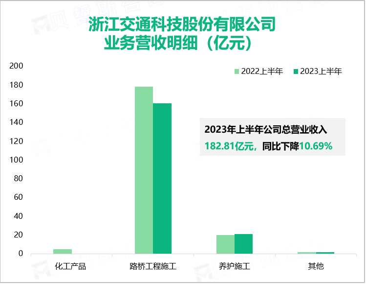 浙江交通科技股份有限公司 业务营收明细（亿元）