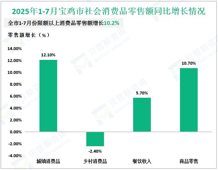 2025年1-7月宝鸡市社会消费品零售额同比增长情况