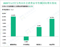 2025年1-7月宝鸡市限额以上消费品零售额增长10.2%
