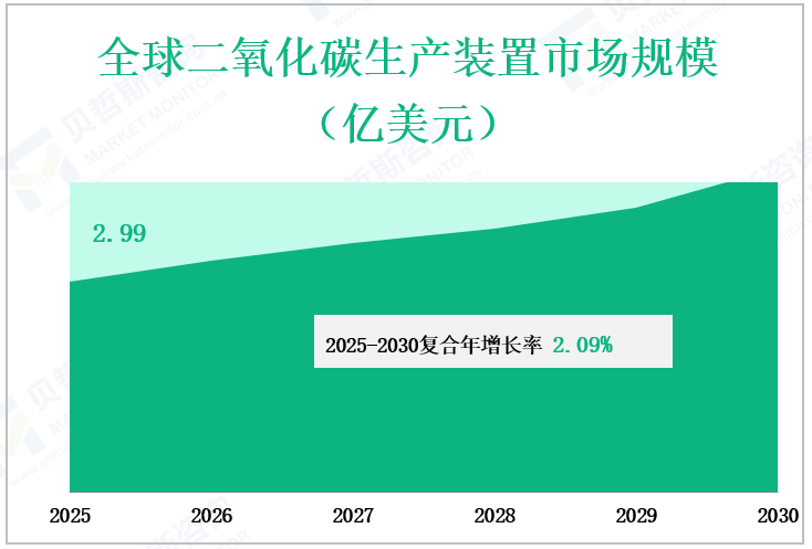 全球二氧化碳生产装置市场规模 （亿美元）