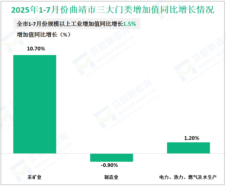 2025年1-7月份曲靖市三大门类增加值同比增长情况